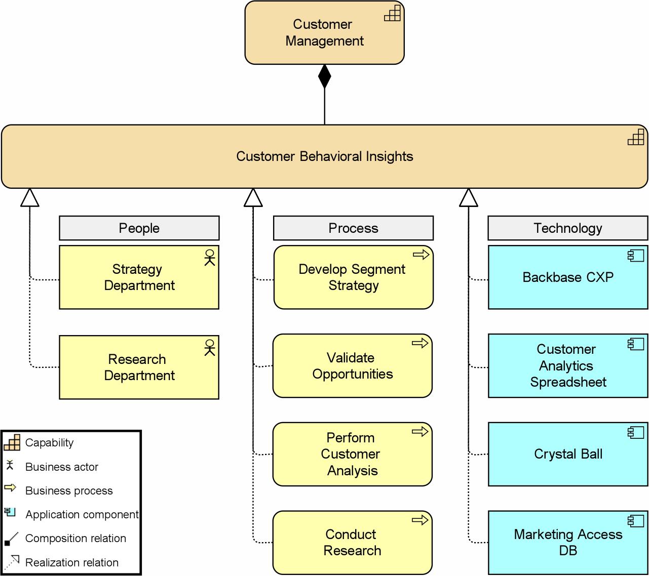 A Pattern for Sizing ArchiMate Diagrams