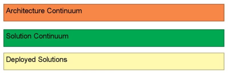 TOGAF Enterprise Continuum