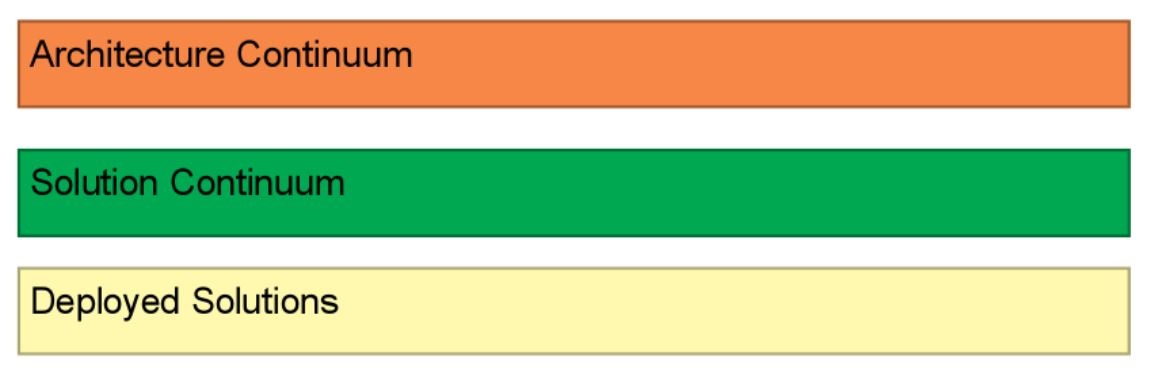 Using ArchiMate to Visualize the TOGAF Enterprise Continuum