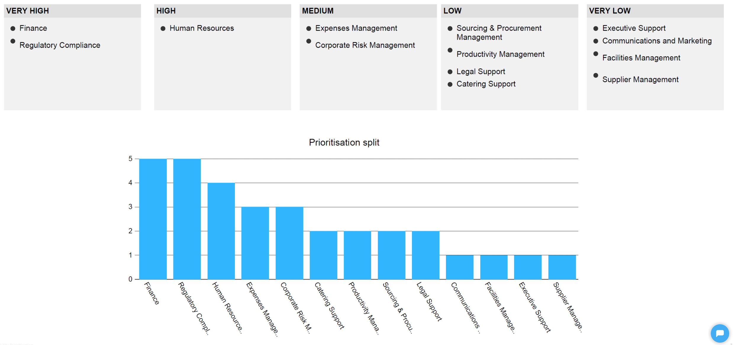 Capability Prioritization
