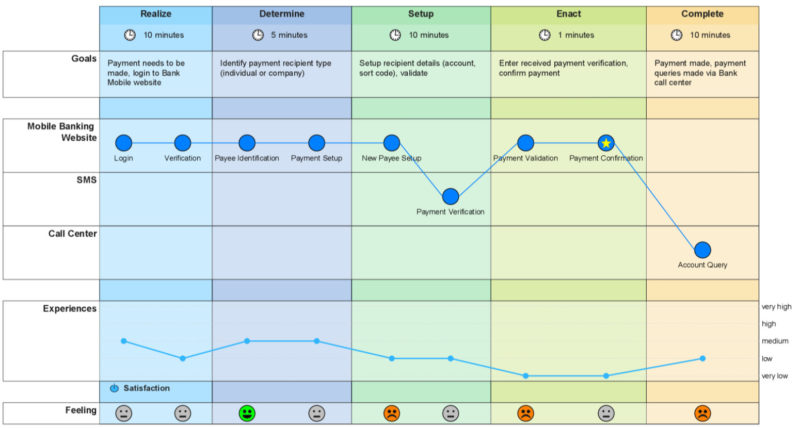 Customer Journey Map where the customer’s experience and sentiment in different stages of the journey is measured and depicted with graphs and smiley (or frowny) faces.
