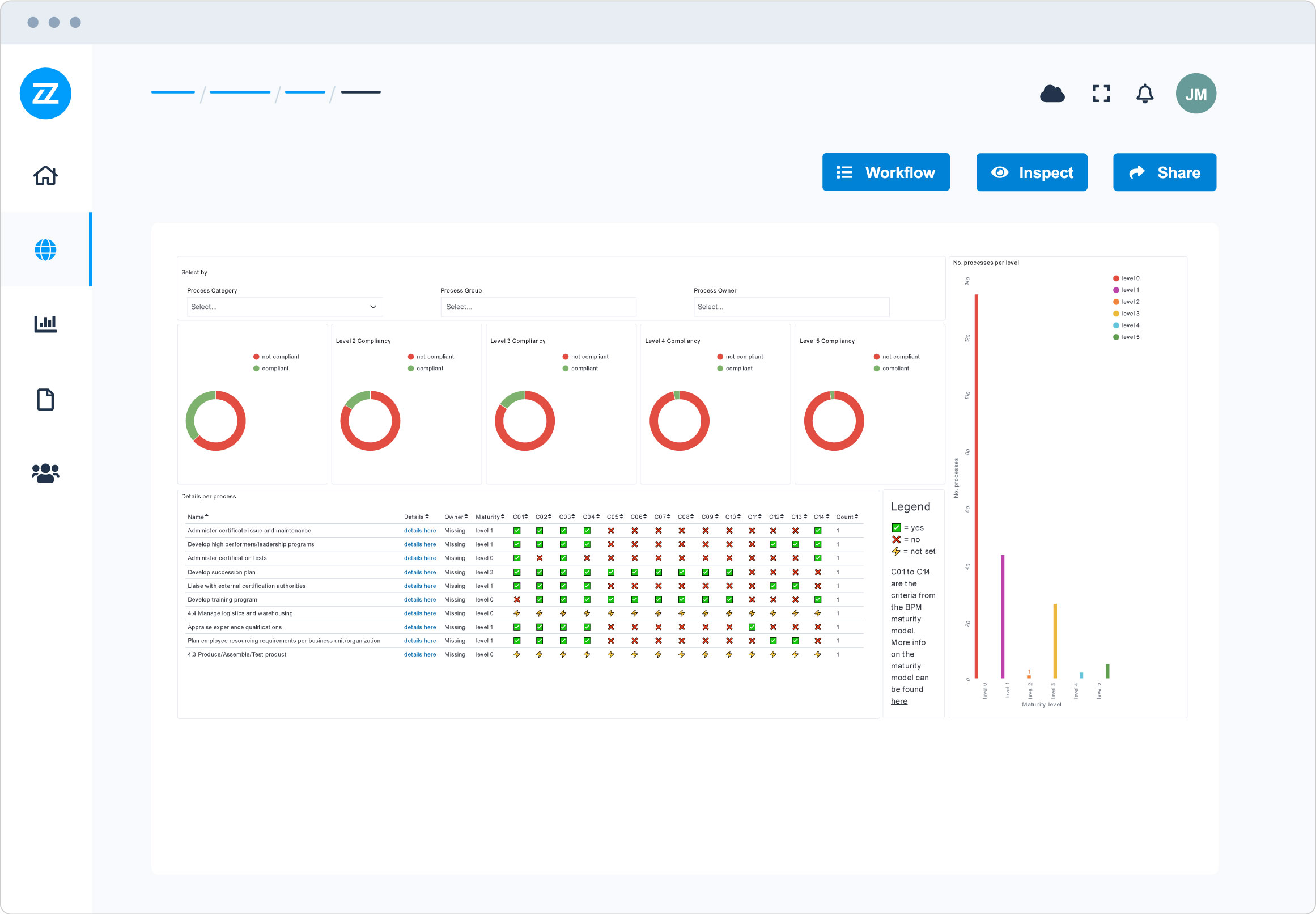 The overall status of the process maturity effort of an enterprise - Dashboard from BizzDesign.