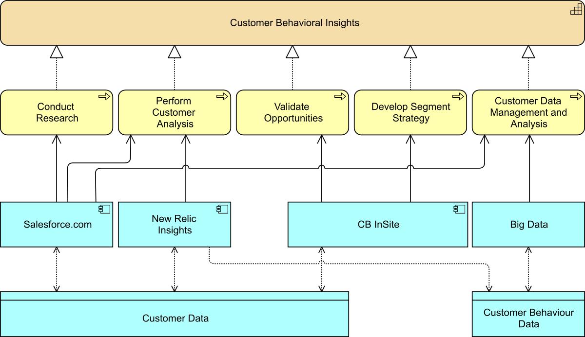 Agile ArchiMate®: Intentional Architecture