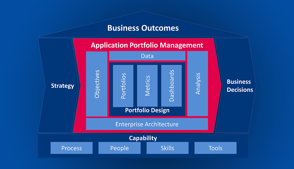 Bizzdesign’s House of Application Portfolio Management