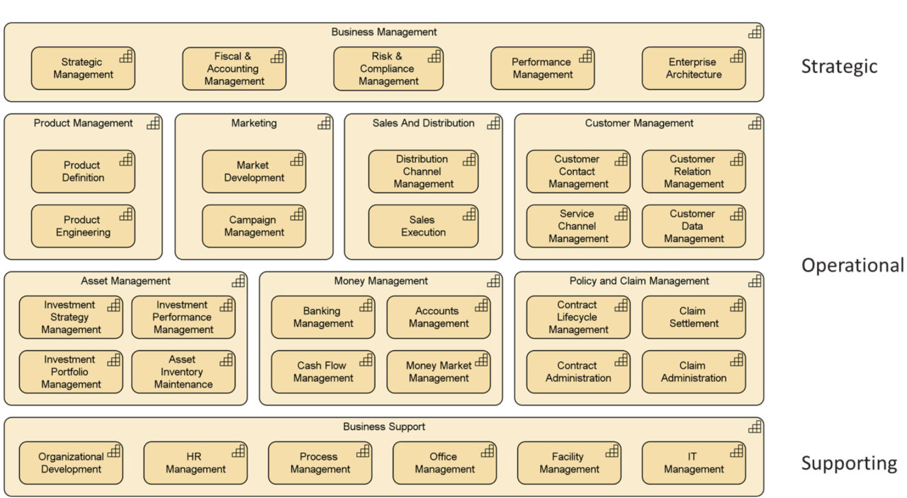 High-level capability map by functional business units of an insurance company broken down into strategic, operation, and supporting.