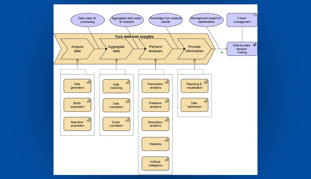 Why adding a value stream element to ArchiMate® is key?