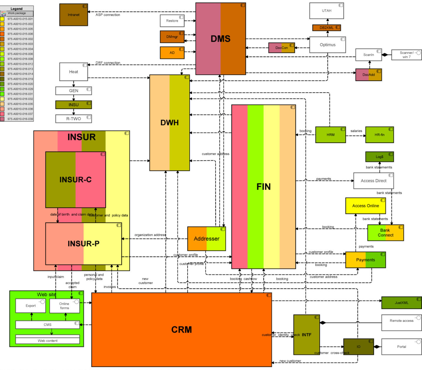 How organizations model their acquisition and divestiture – a real life example