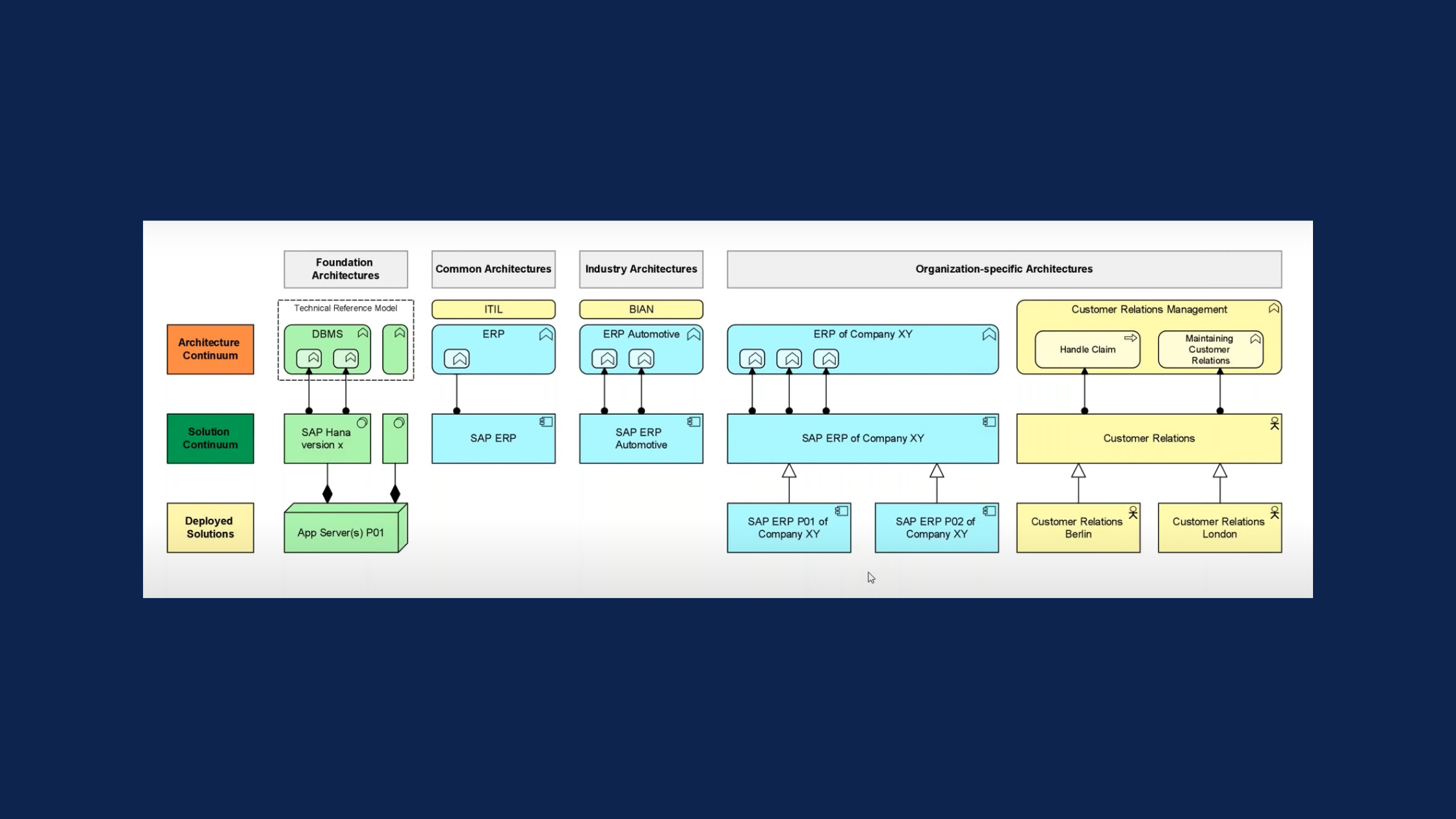 Visualizing the TOGAF Enterprise Continuum with ArchiMate