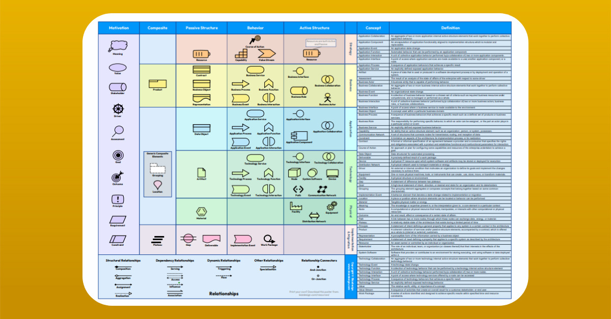 Poster | ArchiMate 3.2 Concepts and Overview