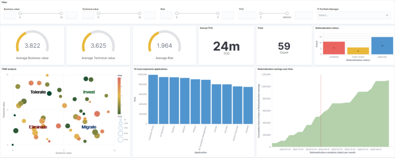 Get decision support for portfolio councils 