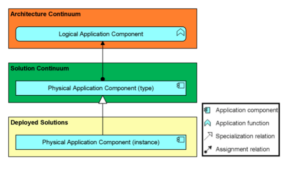 Combine ArchiMate & TOGAF Standards to Support Digital Change