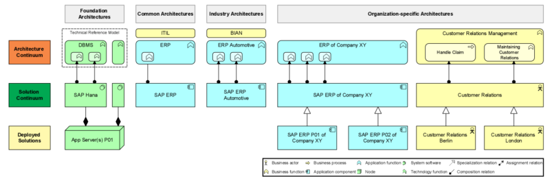 Combine ArchiMate & TOGAF Standards to Support Digital Change