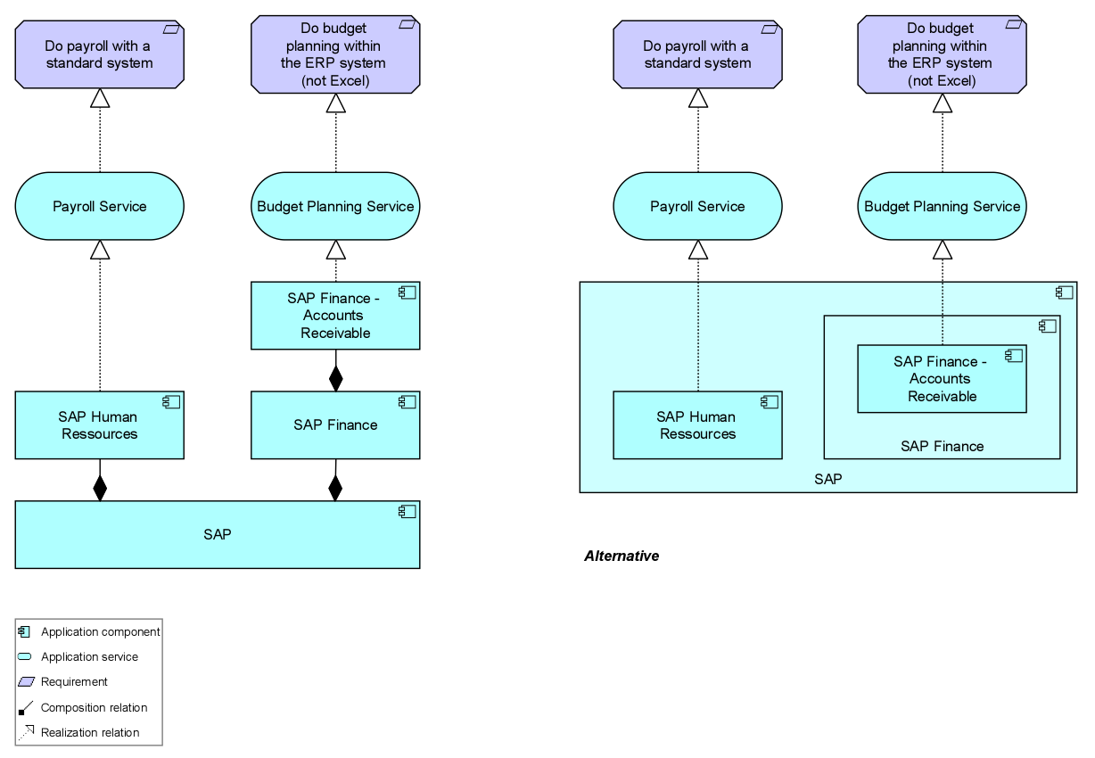 Enterprise Architecture modeling: Practical ArchiMate viewpoints for the application layer