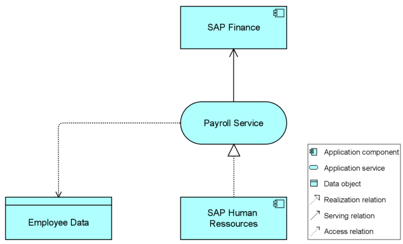 Enterprise Architecture modeling: Dynamic Viewpoint – Application Cooperation II. The image shows a Payroll Service accessing (reading) the Employee Data when serving the SAP Finance application component. 
