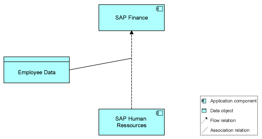 Practical ArchiMate Viewpoints for the Application Layer using the association relation example.