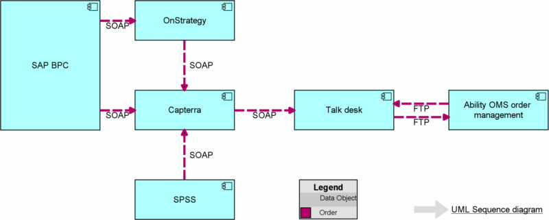 Practical ArchiMate Viewpoints for the Application Layer.