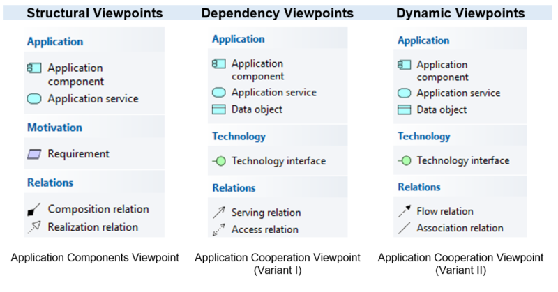 A table summarizing the practical ArchiMate Viewpoints for the Application Layer. Includes structural viewpoints, dependency viewpoints, dynamic viewpoints, over various applications, motivations, technology, and relations.