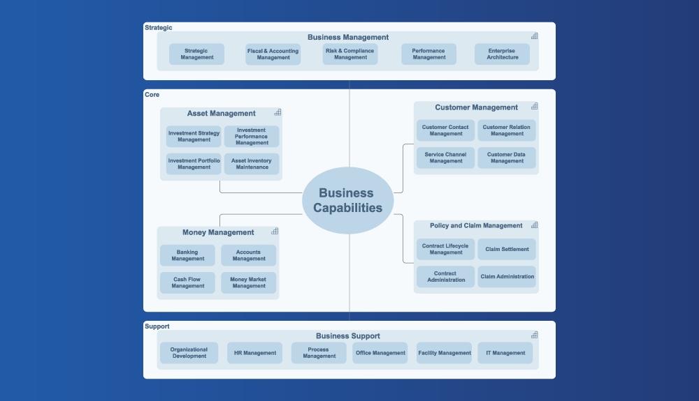 Business Capability Maps design principles: Part 2 – decomposition and how to start