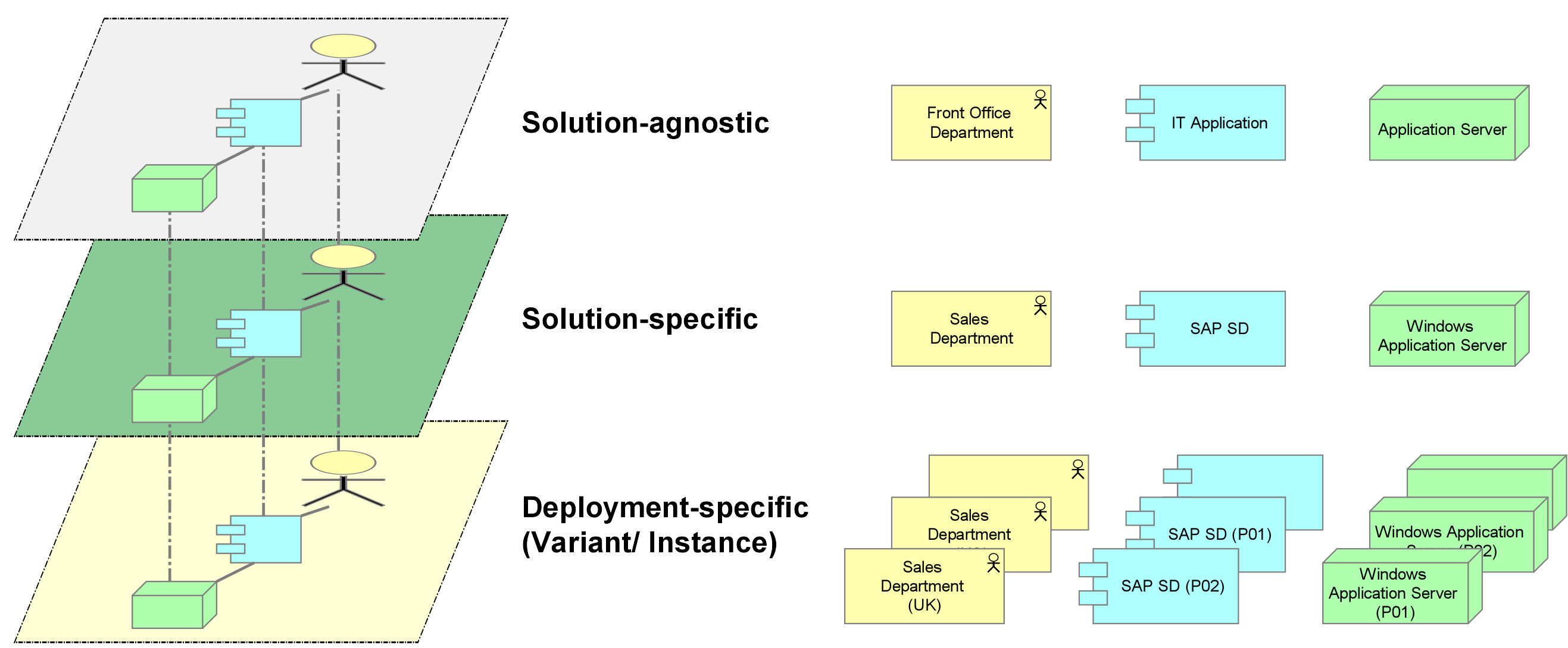 An overview of the Levels of Abstraction in Enterprise Architecture