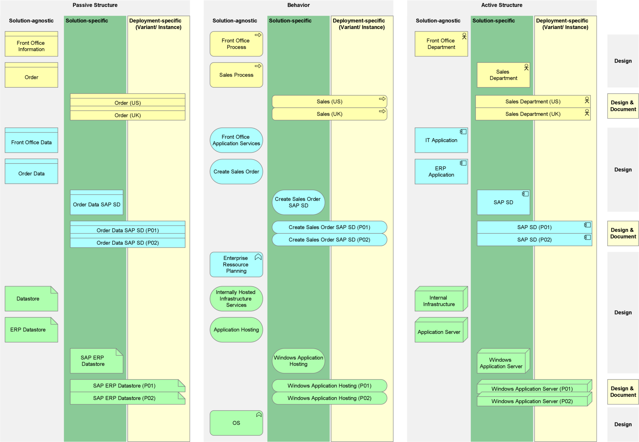 Overview of the Levels of Abstractions in Enterprise Architecture