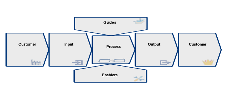 A Business Process Model example in a diagram.