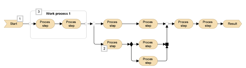 A bottom-up approach to business process building—beginning with individual process steps and gradually introducing structure by grouping them into work processes at the highest level.