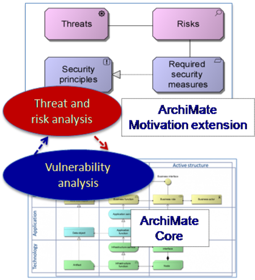 enterprise security management, Archimate core