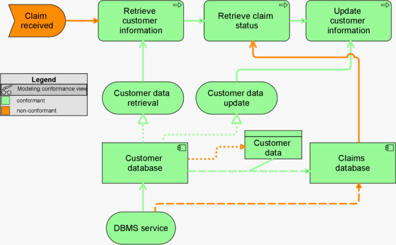 Direct check for the modeler via heat map