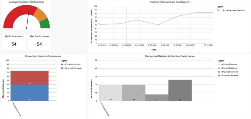 Dashboards for lead architects