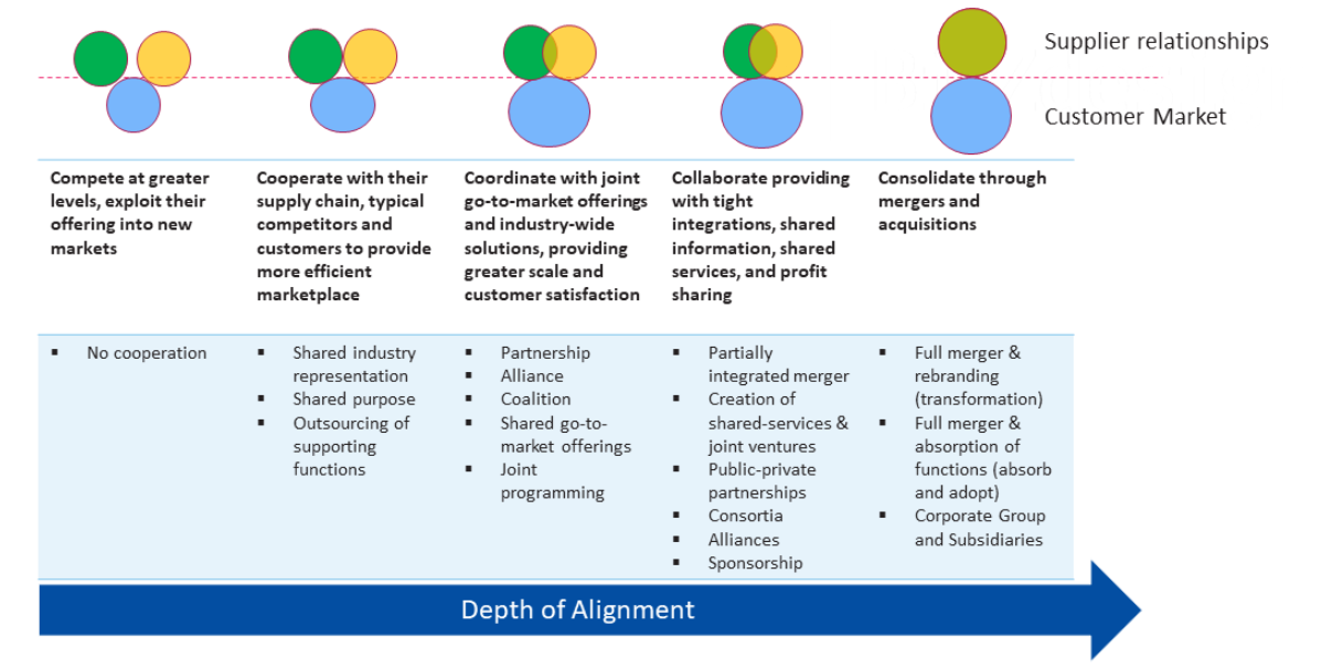 Collaboration Types