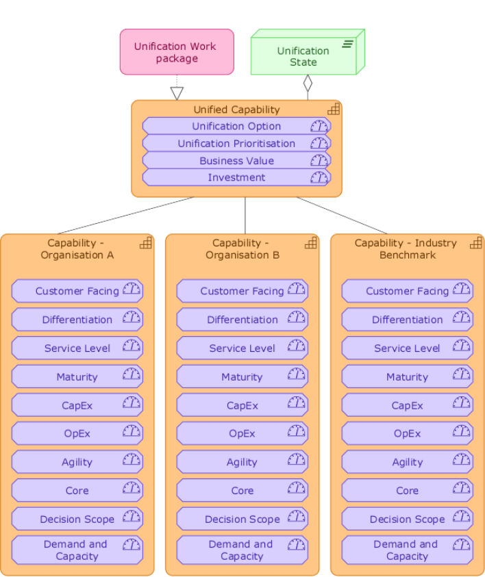 Assessing organization capability against industry benchmarks
