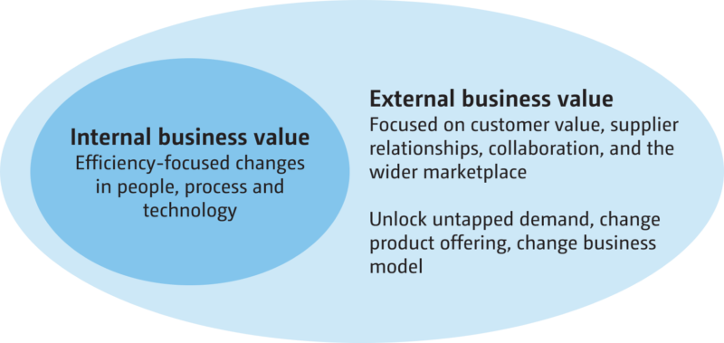 Visualizing the types of value for a business: Internal vs. external business value