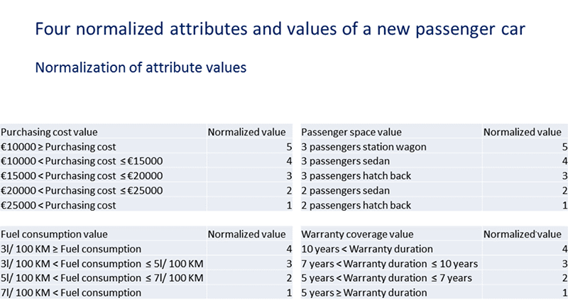 Normalization of attribute values