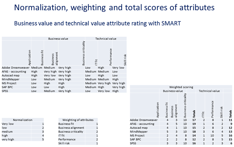 Applying Simple Multi Attribute Rating Technique