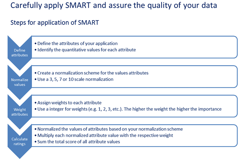 teps for application of SMART APM