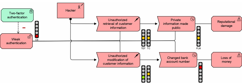 Security Risk Management through implementing Enterprise architecture processes visualized to create insight into these relations and dependencies, and thus avoid or mitigate potential disasters.
