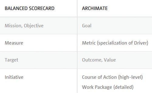 Balanced Scorecard vs Archimate comparison chart.