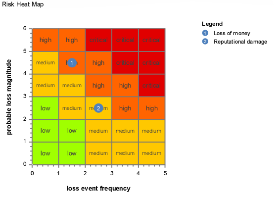 Visual risk heat map for security risk management with green labeled as low risk and red as critical with medium and high risk illustrated as yellow and orange.