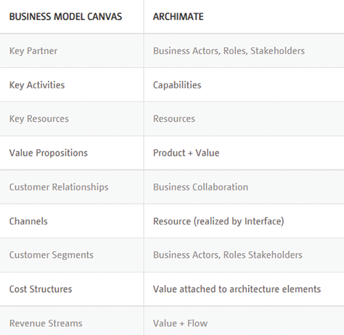 Business Model Canvas vs Archimate: The Business Model Canvas provides a high-level overview of the structure of the current or envisaged business models of an organization.