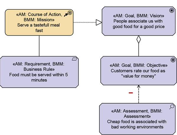 ArchiMate and the Business Motivation Model describing the process in a flowchart.