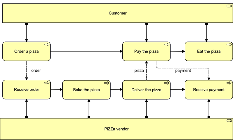 ArchiMate vs other standards such as BPMN. An example of an ArchiMate model of pizza ordering process to show how to use ArchiMate to make a high-level process view 
