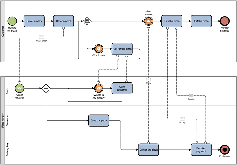 Using ArchiMate to make a high-level process view and a corresponding, more detailed BPMN model based on the mapping 