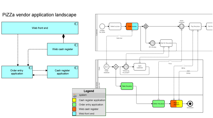 ArchiMate application landscape used in a BPMN process model: Use ArchiMate to model your application landscape and connect it to your BPMN process model for a unified view. Other integration options between BPMN and ArchiMate are also possible.