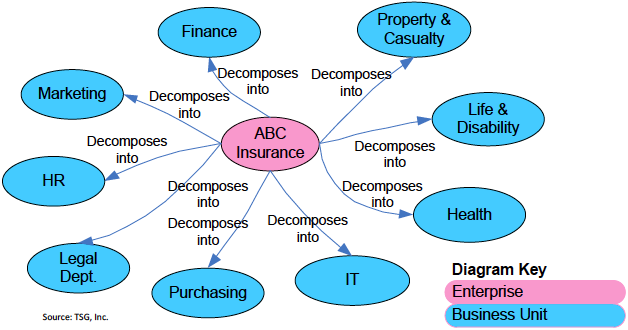 Basic organization map proposed in the BIZBOK Guide® in a diagram.