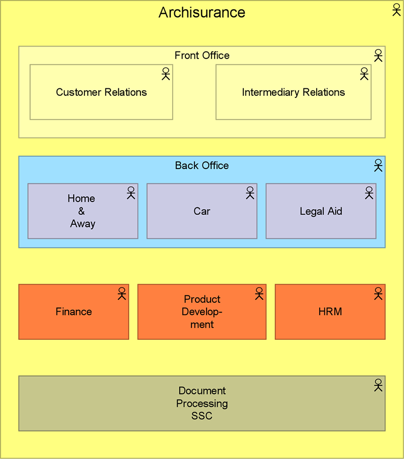 An example of organization structure for Archisurance.