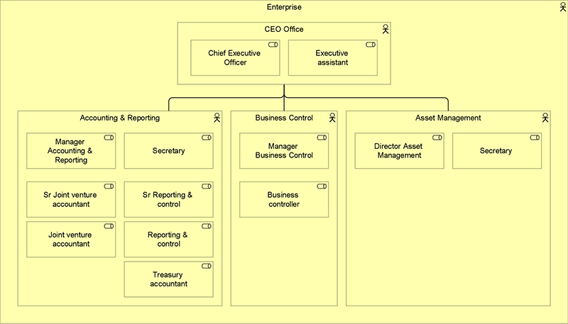 Example of an Enterprise governance structure model in a tree diagram.