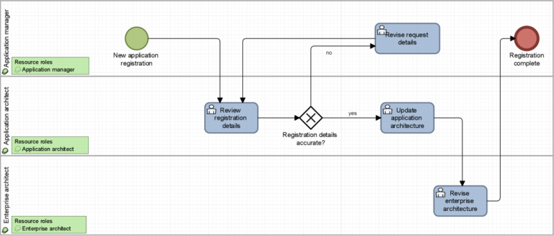 Application management workflow