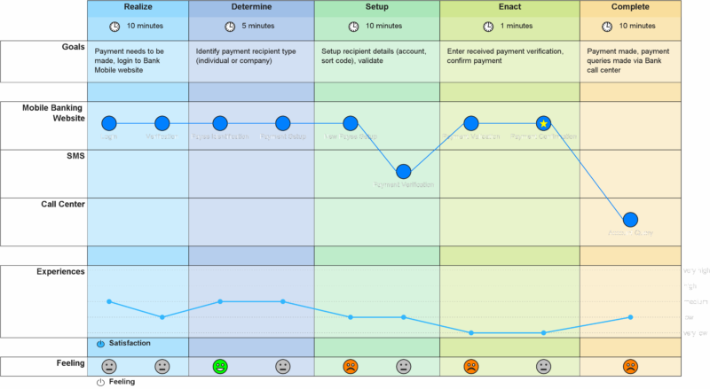 Customer Journey Map for mobile payments 