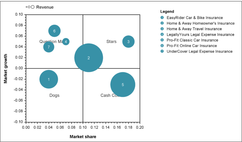 Growth-share matrix