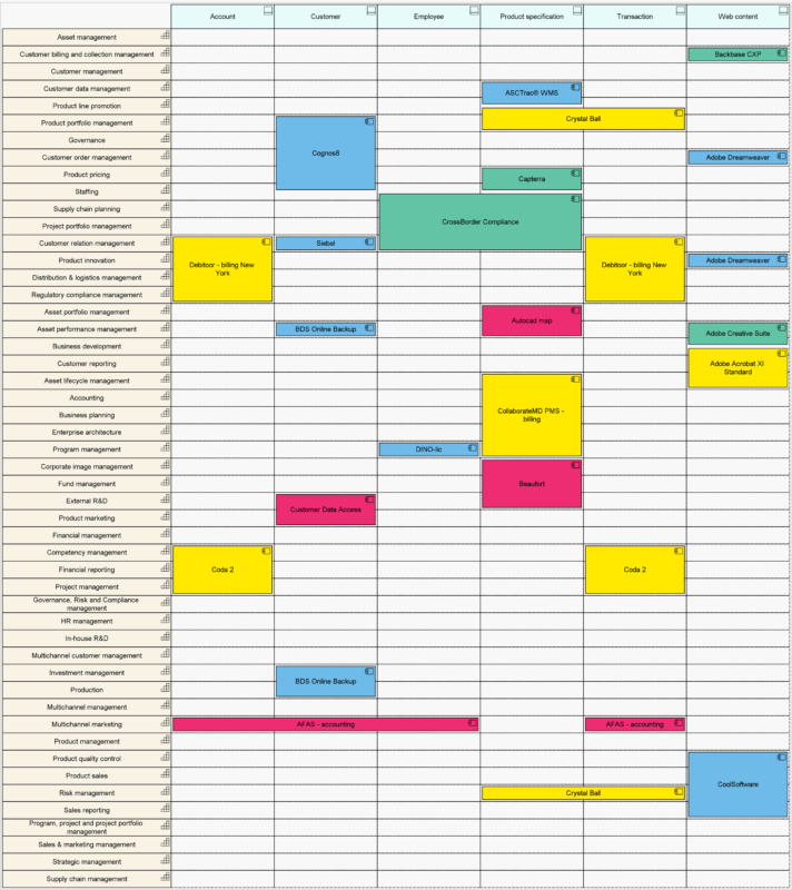 Figure 3. Application landscape map with lifecycle advice